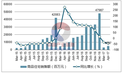 2017年石家庄市房地产行业发展现状及价格走势分析